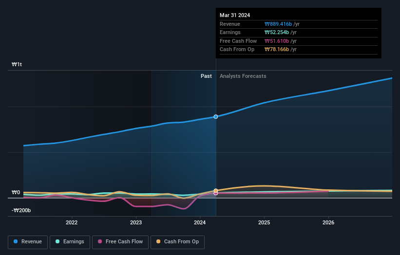 KOSE:A003850 Earnings and Revenue Growth as at Aug 2024