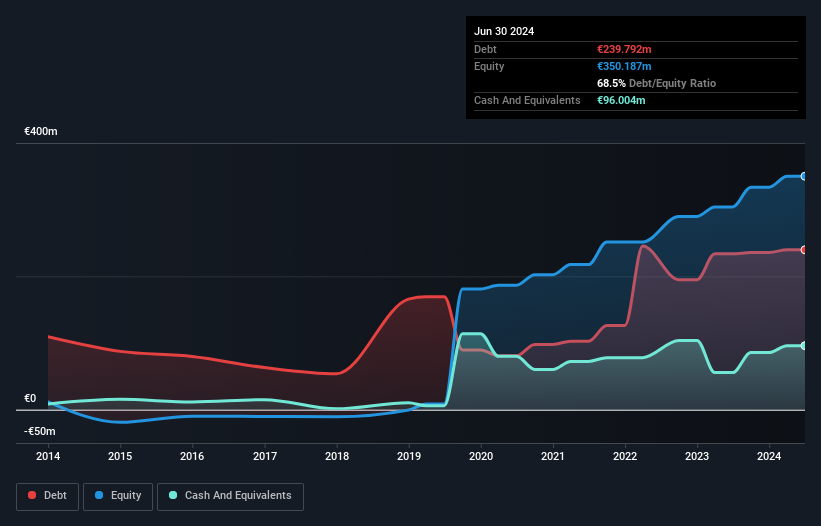 ISE:UPR Debt to Equity History and Analysis as at Nov 2024