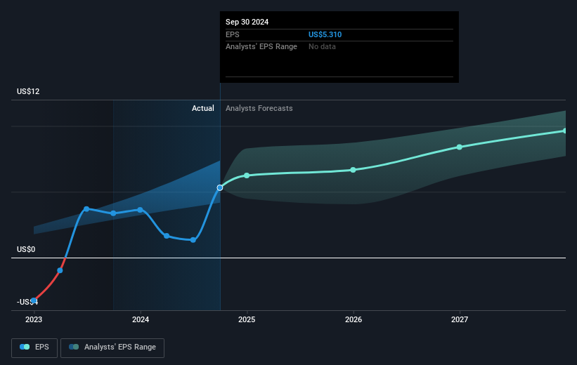 NYSE:VST Earnings Per Share Growth as at Feb 2025