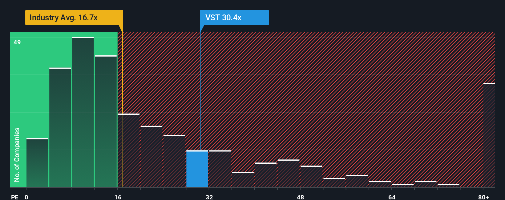 NYSE:VST PE Ratio as at Oct 2025
