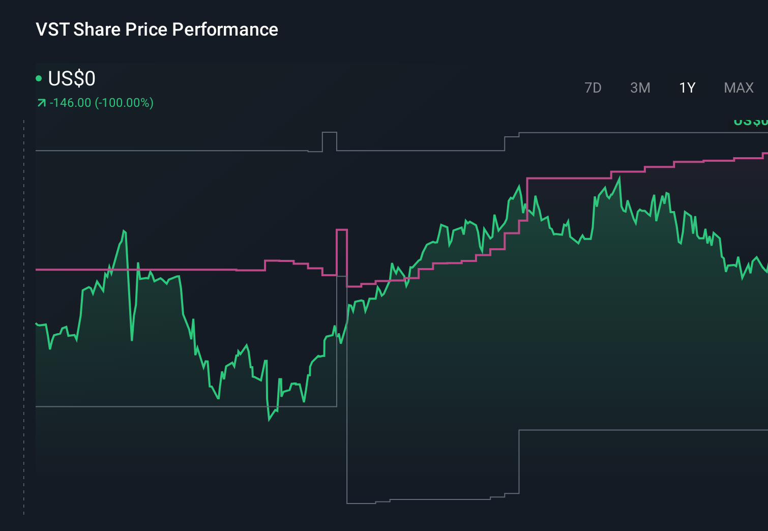 NYSE:VST 1-Year Stock Price Chart