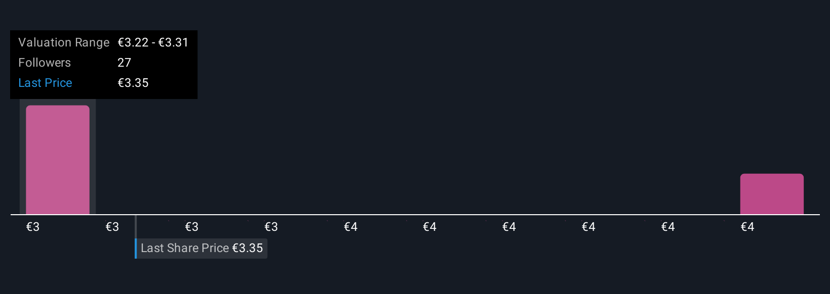 ENXTLS:RENE Community Fair Values as at Sep 2025