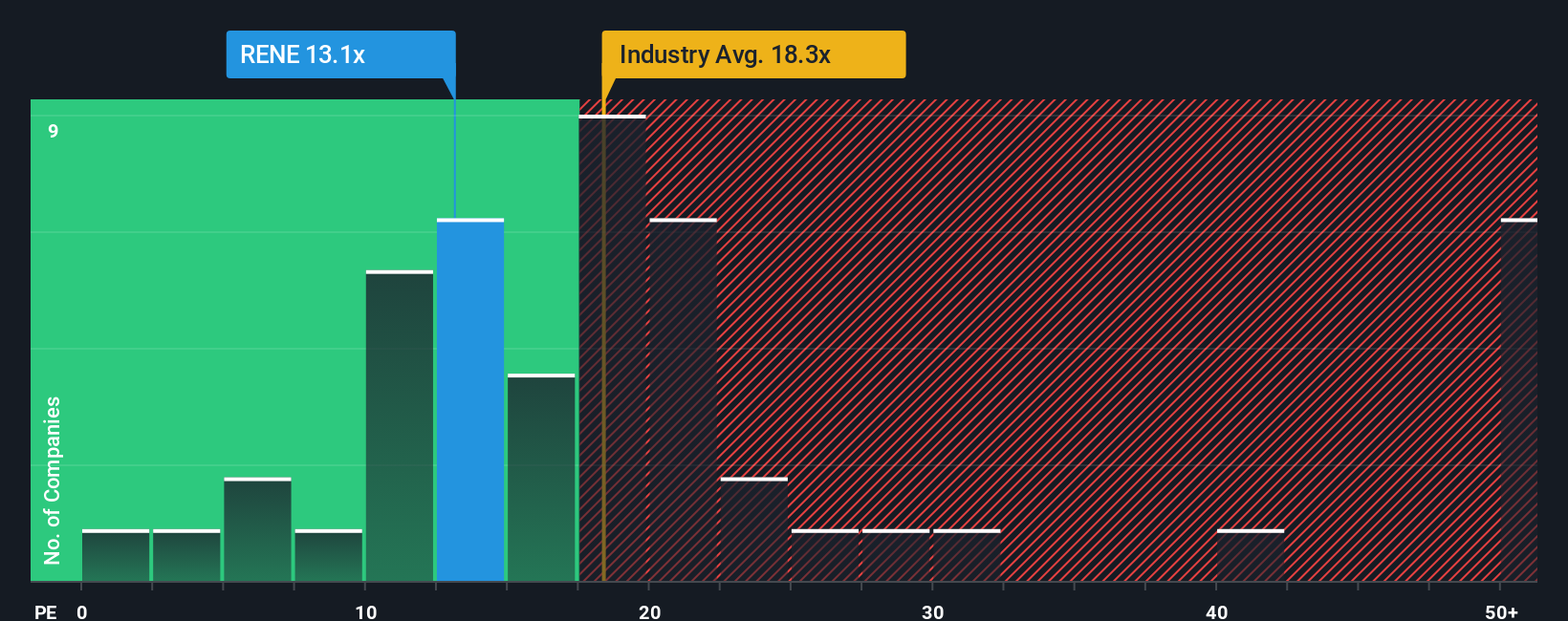 ENXTLS:RENE PE Ratio as at Sep 2025