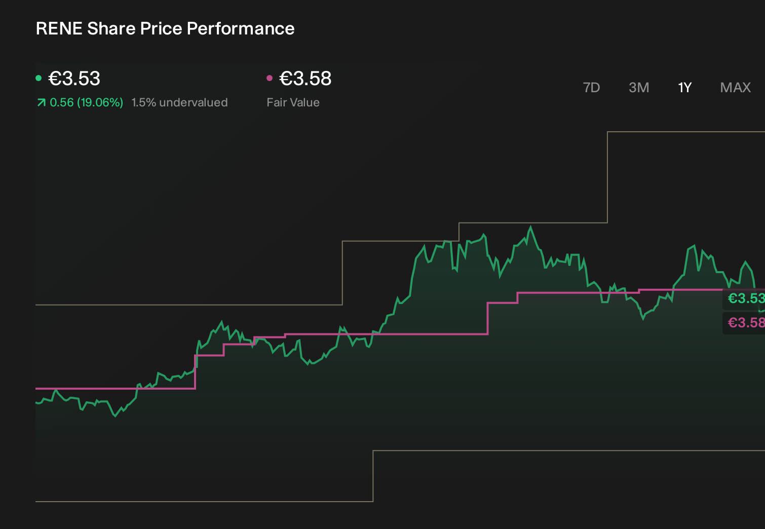 ENXTLS:RENE 1-Year Stock Price Chart
