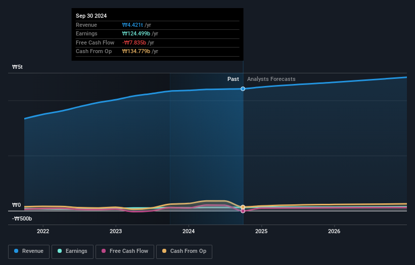 KOSE:A049770 Earnings and Revenue Growth as at Dec 2024