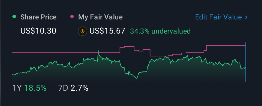 NasdaqCM:AMPL 1 Year Share Price vs Fair Value