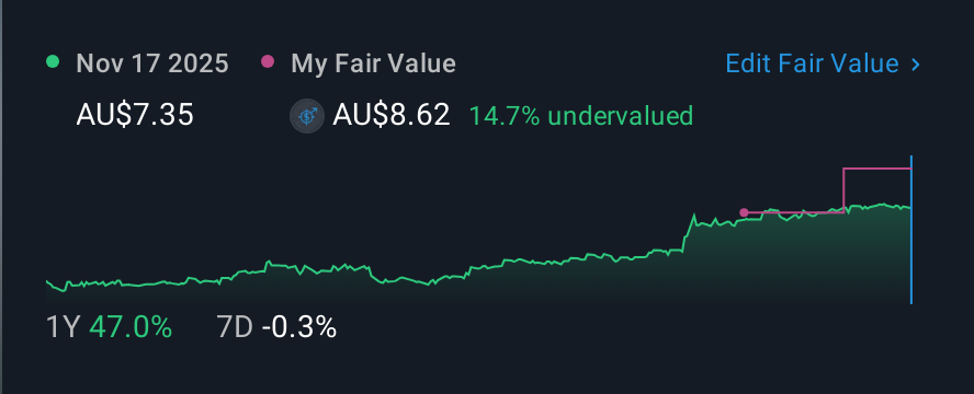 ASX:SRV 1 Year Share Price vs Fair Value