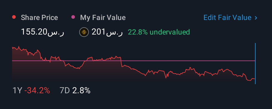 SASE:8210 1 Year Share Price vs Fair Value