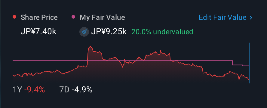 TSE:4704 1 Year Share Price vs Fair Value
