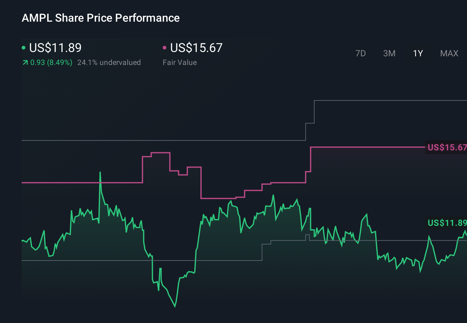AMPL 1-Year Stock Price Chart