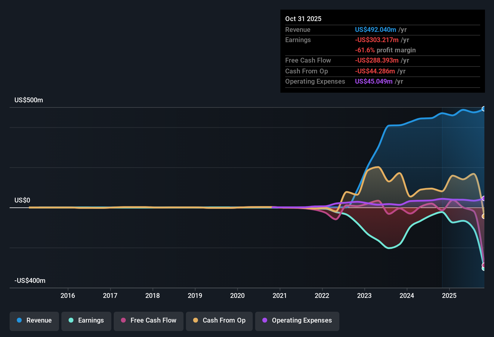 TSXV:ASE Earnings & Revenue History as at Dec 2025