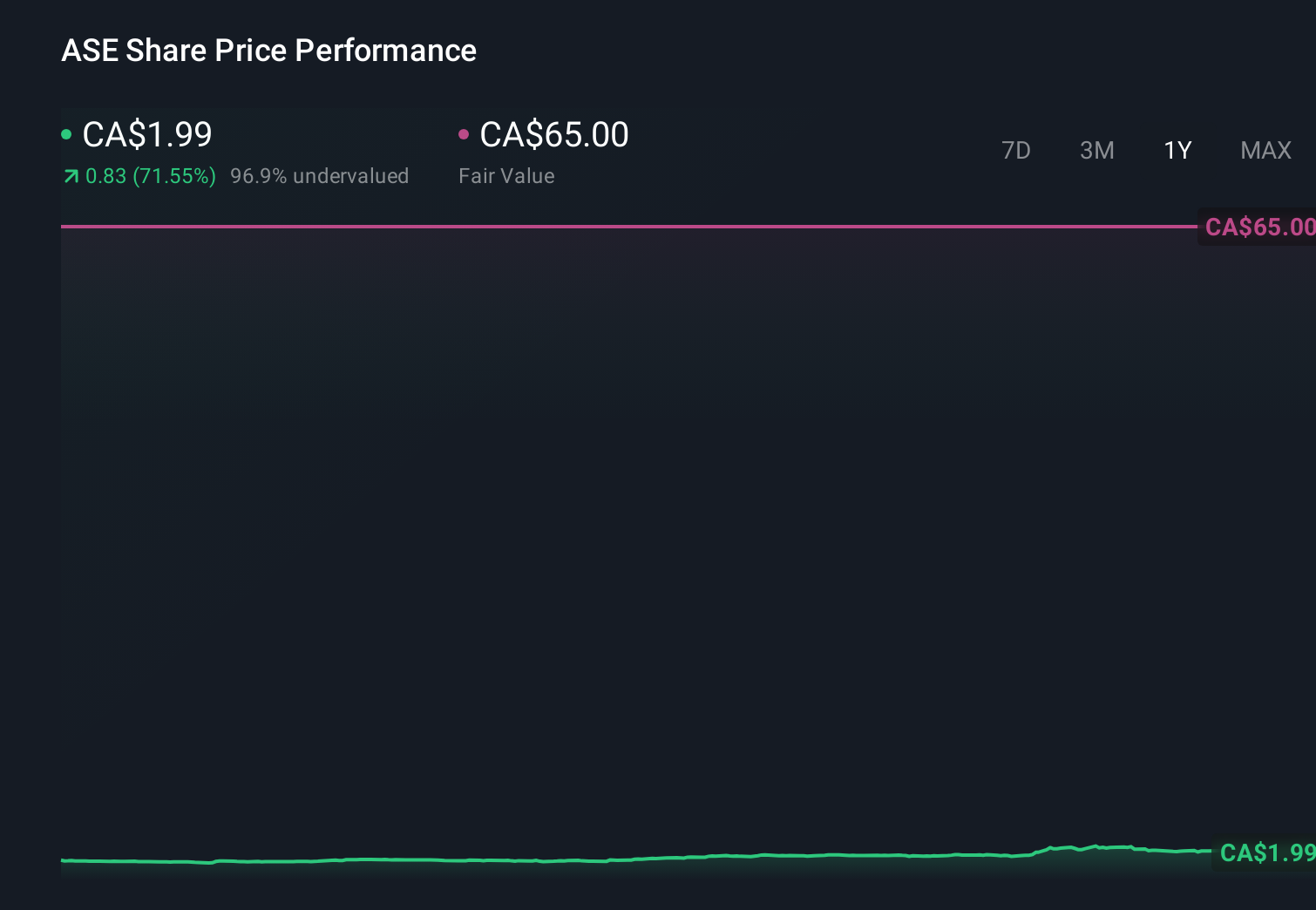 TSXV:ASE 1-Year Stock Price Chart
