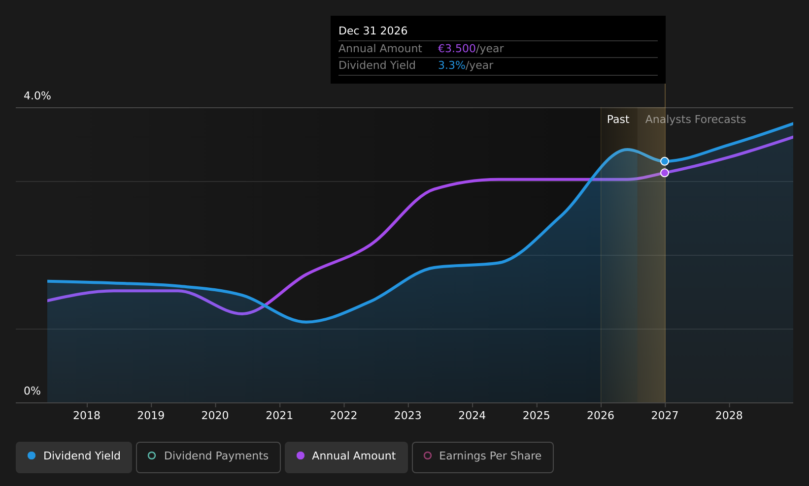ENXTPA:CAP Dividend History as at Jul 2026