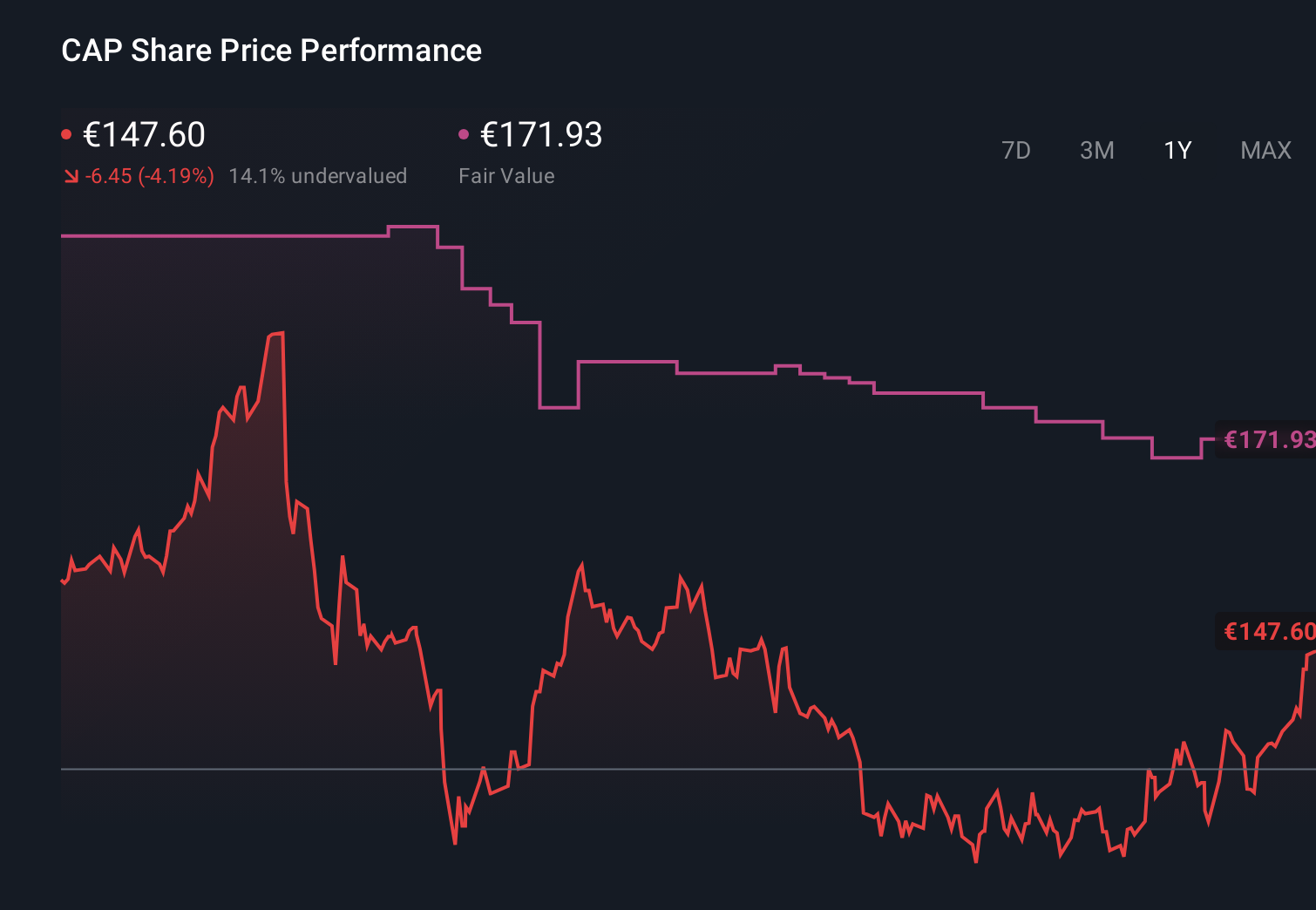 ENXTPA:CAP 1-Year Stock Price Chart