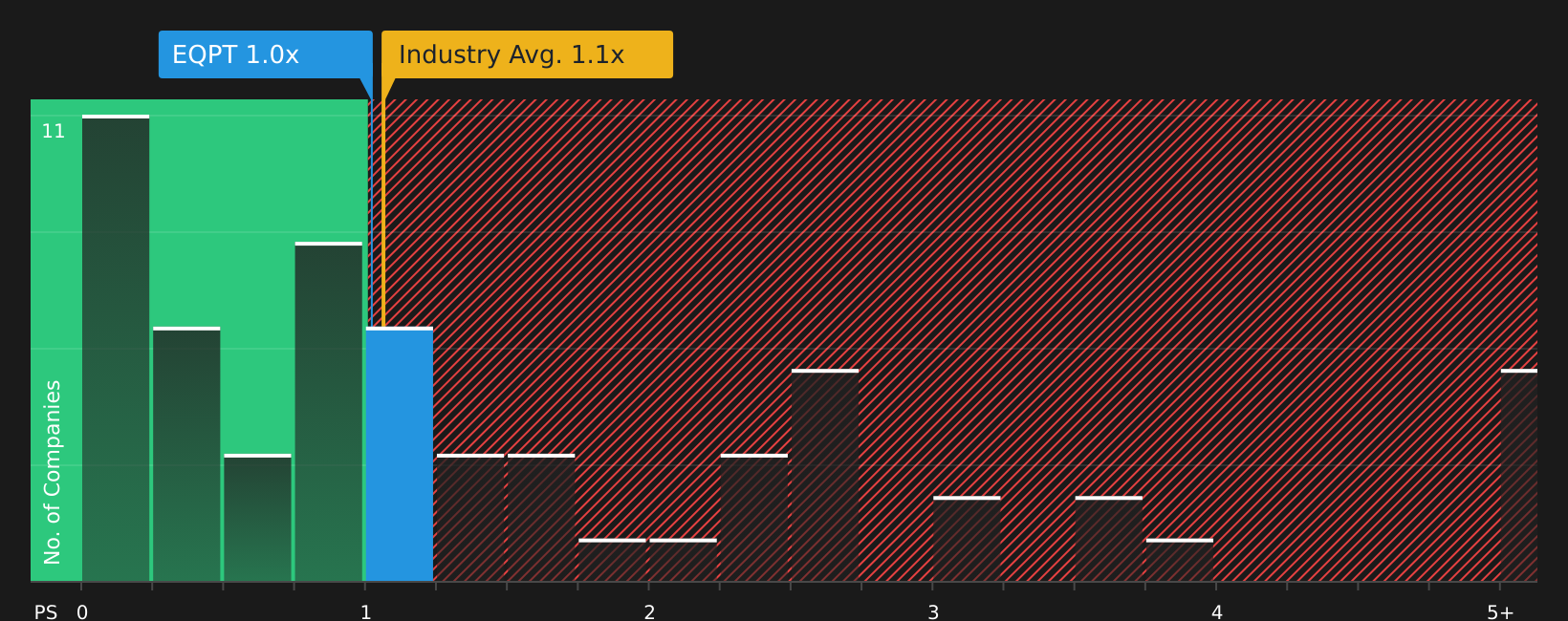 NasdaqGS:EQPT P/S Ratio as at May 2026