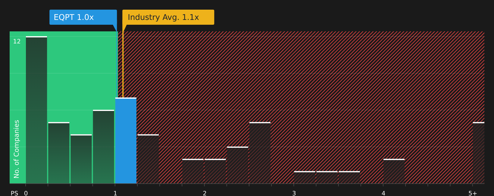 NasdaqGS:EQPT P/S Ratio as at Jul 2026