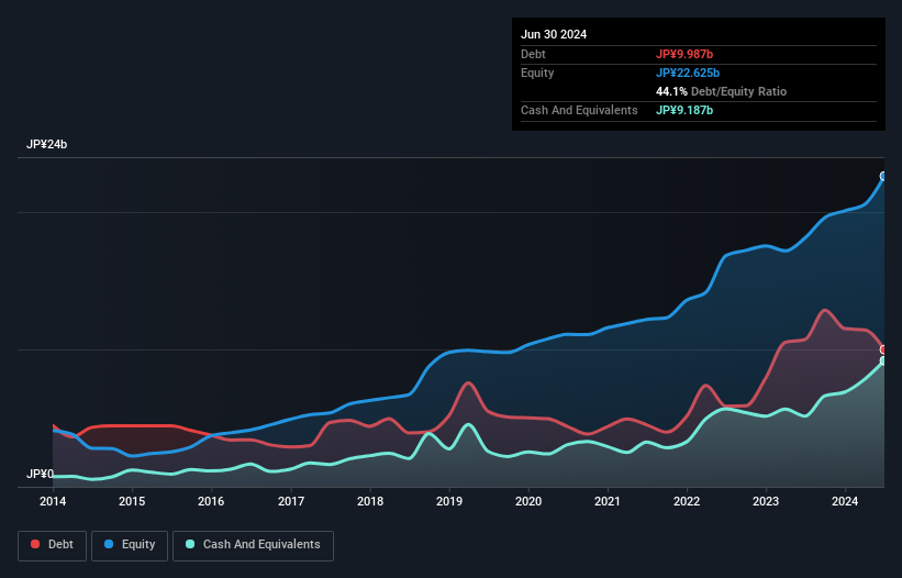 TSE:6266 Debt to Equity as at Oct 2024