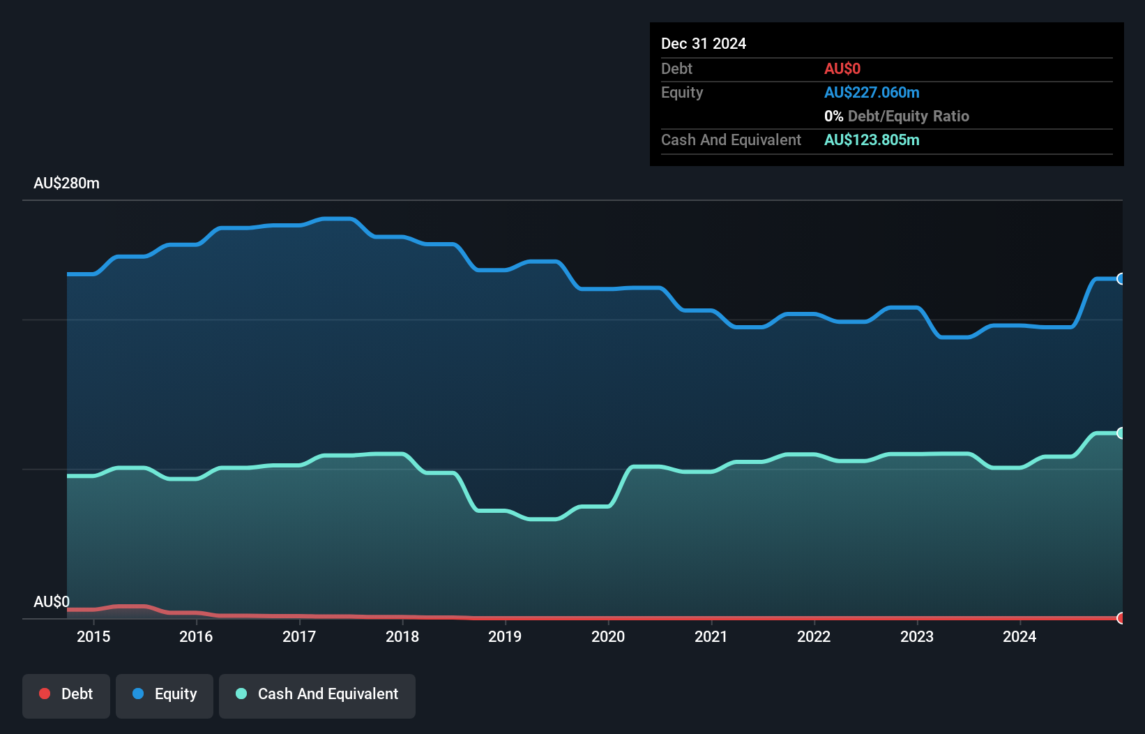 ASX:SRV Debt to Equity as at Jul 2025