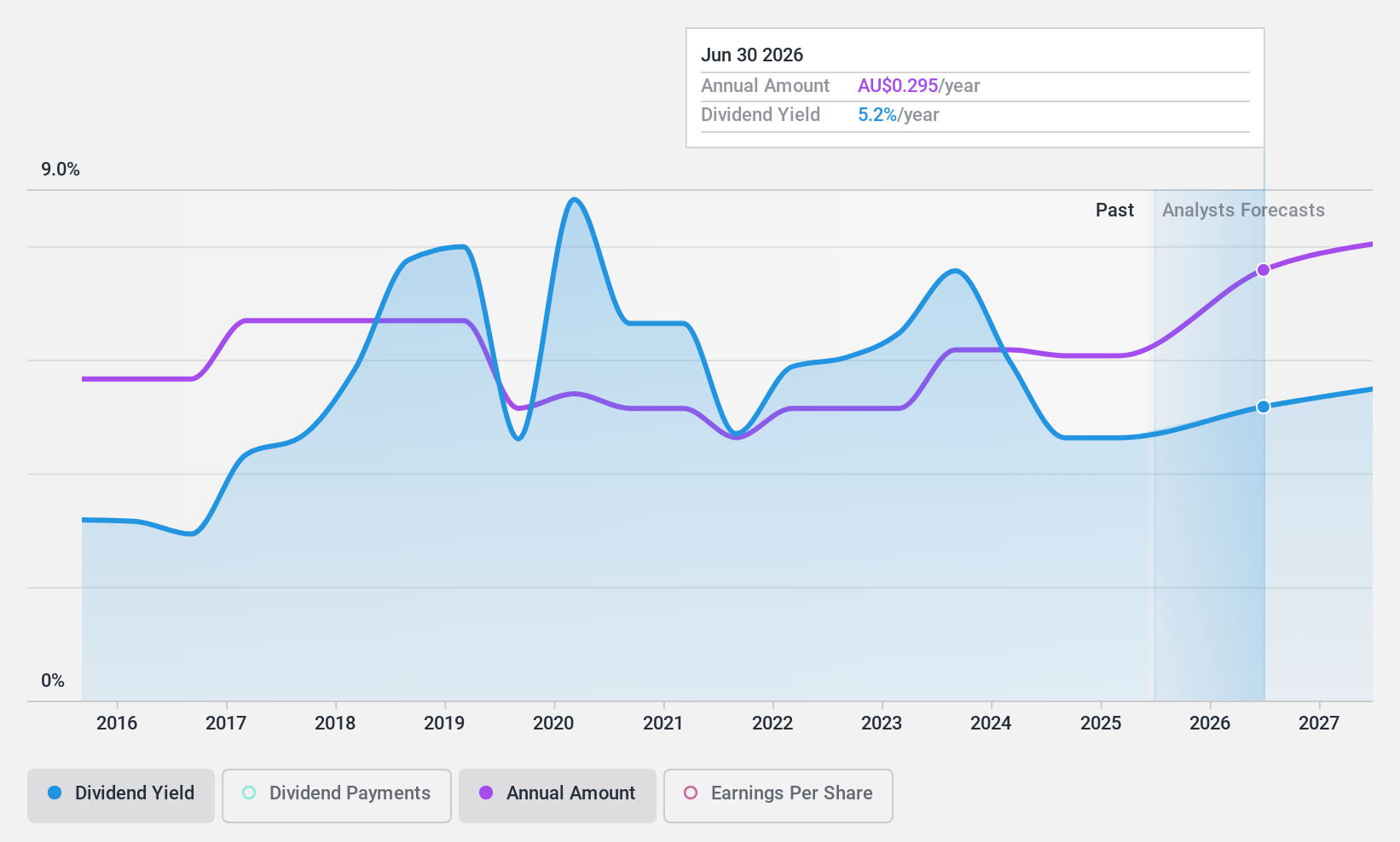 ASX:SRV Dividend History as at Sep 2024