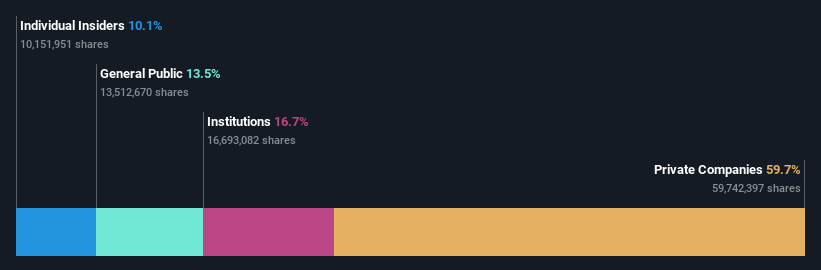 SHSE:688665 Ownership Breakdown as at Jan 2025