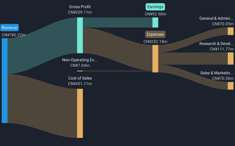 SHSE:688665 Revenue and Expenses Breakdown as at Jan 2025