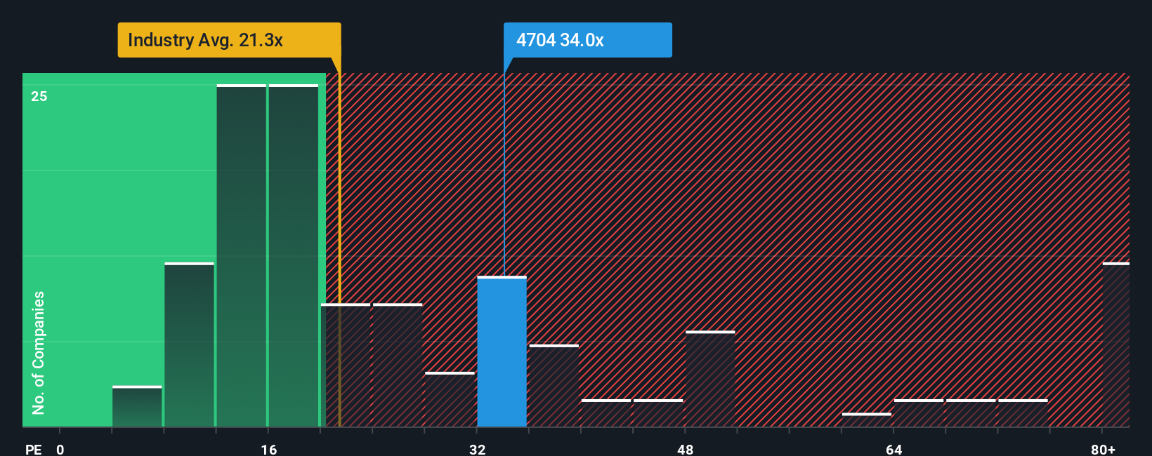 TSE:4704 PE Ratio as at Oct 2025