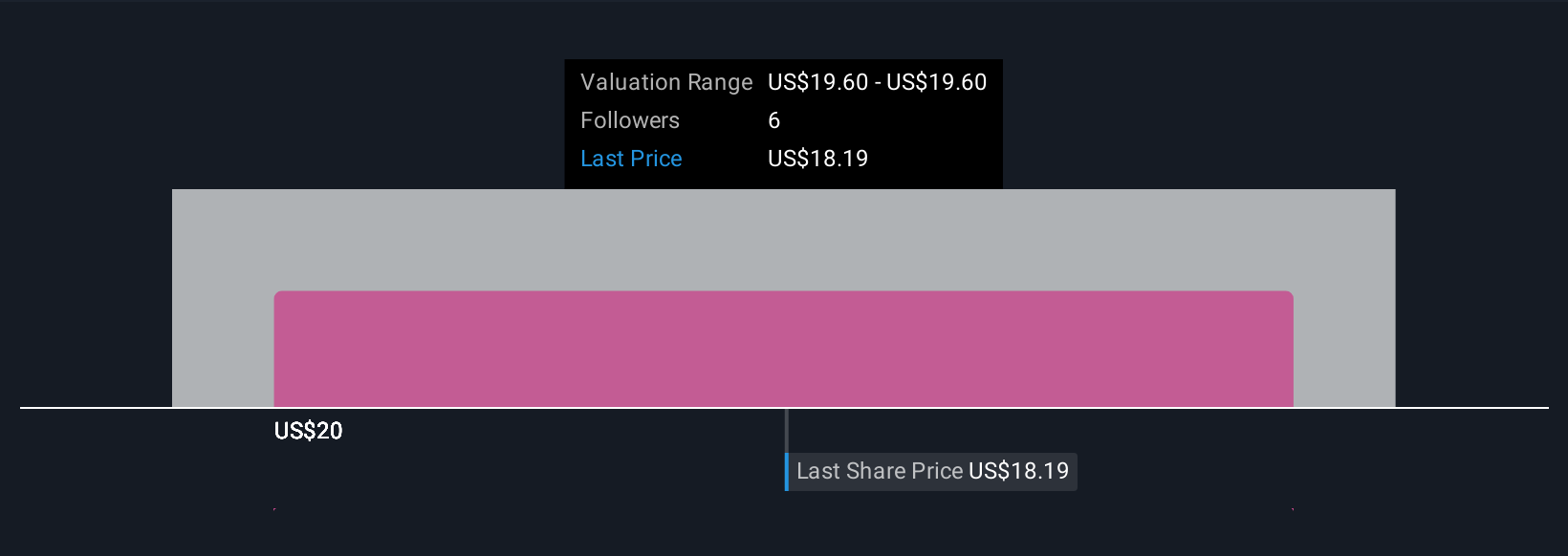 TERN Community Fair Values as at Nov 2025
