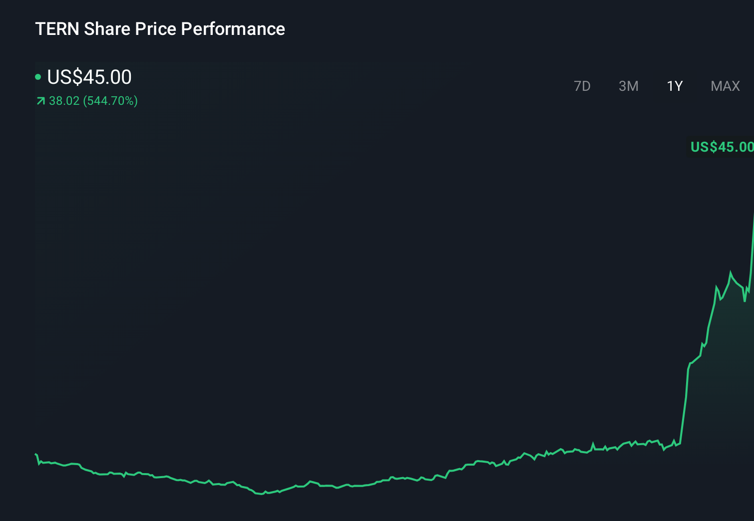 TERN 1-Year Stock Price Chart