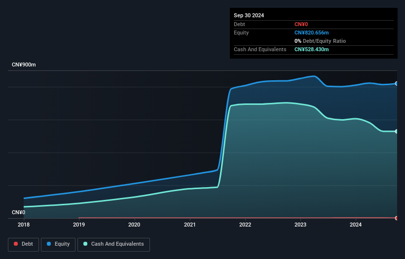 SZSE:301023 Debt to Equity as at Dec 2024