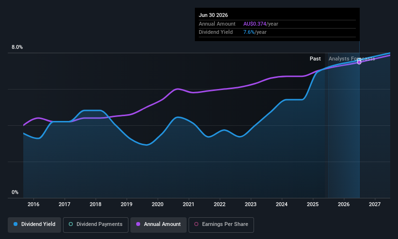 ASX:IPH Dividend History as at May 2025