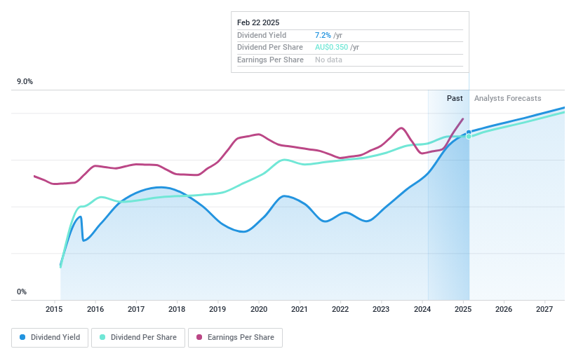 ASX:IPH Dividend History as at Feb 2025