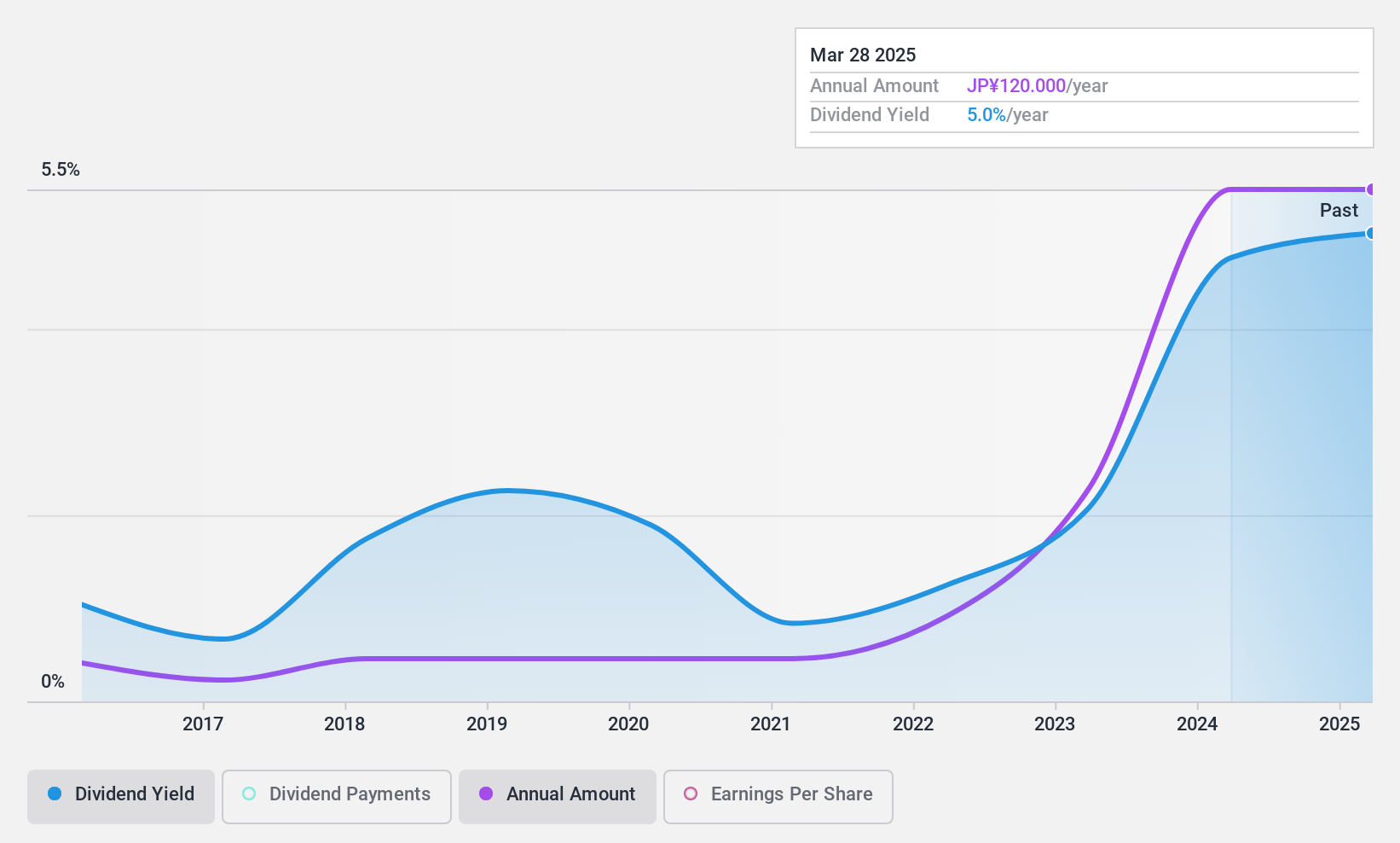 TSE:6070 Dividend History as at Feb 2025