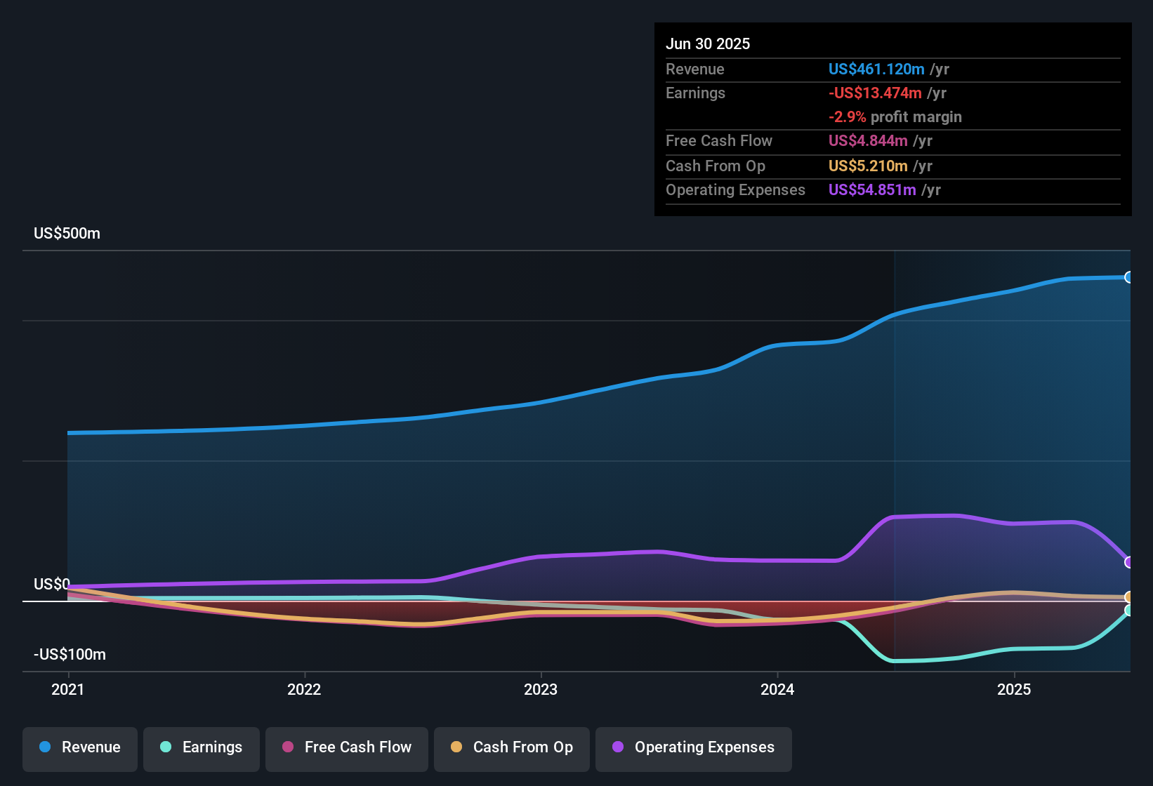 NasdaqCM:SDA Earnings & Revenue History as at Oct 2025