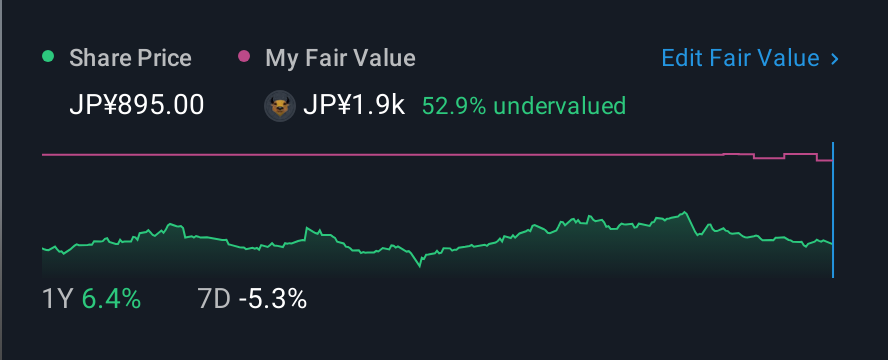 TSE:4418 1 Year Share Price vs Fair Value