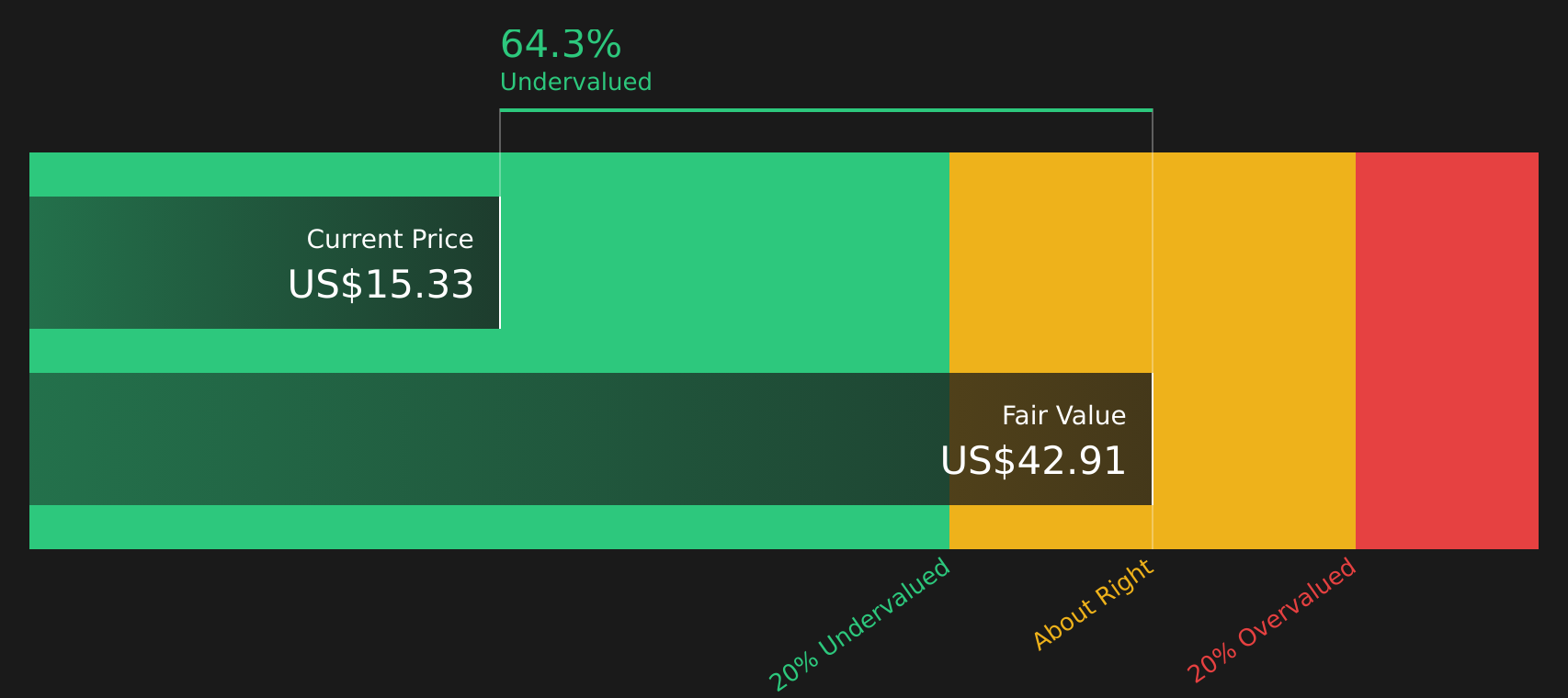RIVN Discounted Cash Flow as at Feb 2026