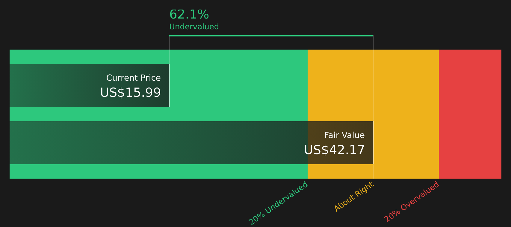 RIVN Discounted Cash Flow as at Mar 2026