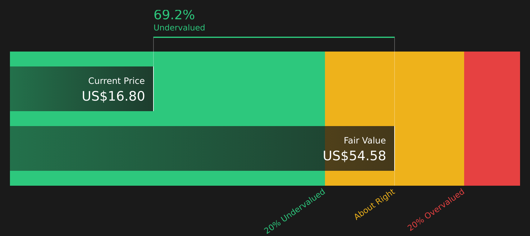 RIVN Discounted Cash Flow as at Aug 2026