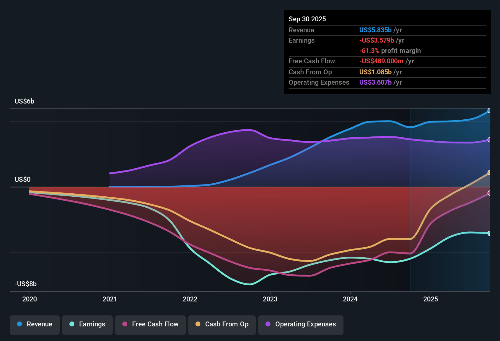 NasdaqGS:RIVN Earnings & Revenue History as at Nov 2025