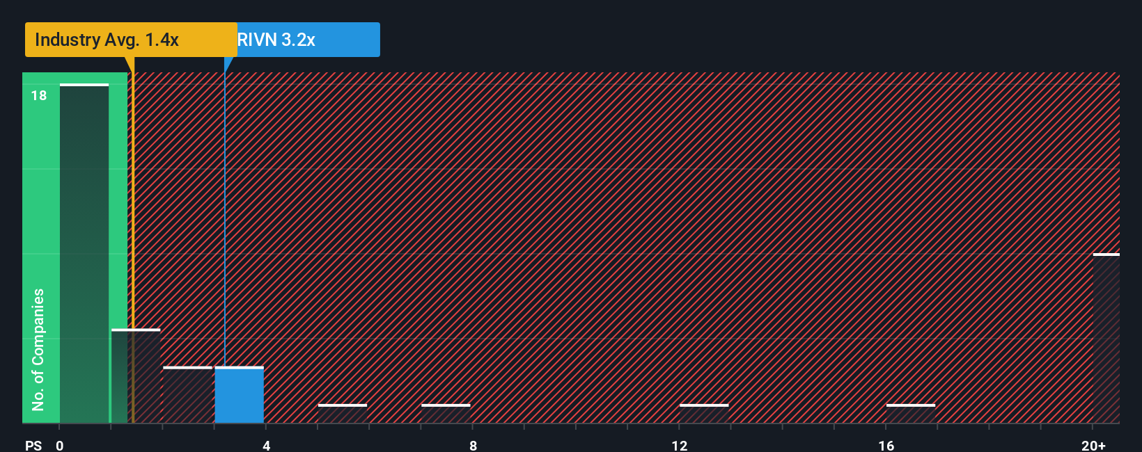 NasdaqGS:RIVN PS Ratio as at Oct 2025