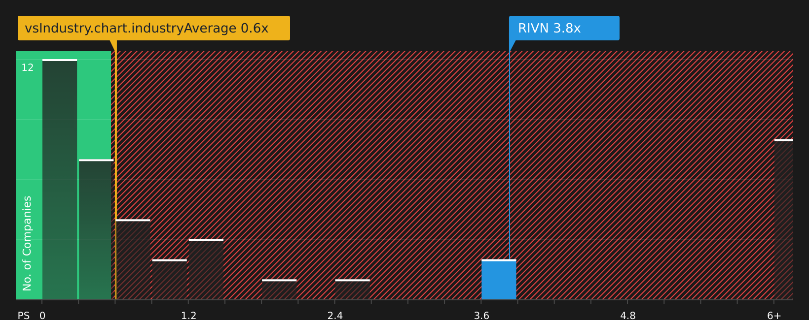 NasdaqGS:RIVN P/S Ratio as at Feb 2026