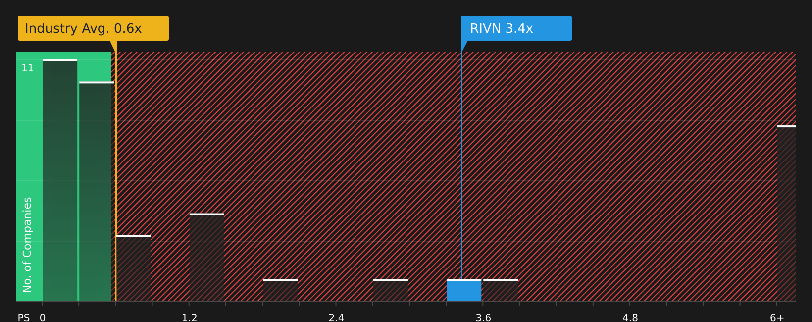 NasdaqGS:RIVN P/S Ratio as at Mar 2026