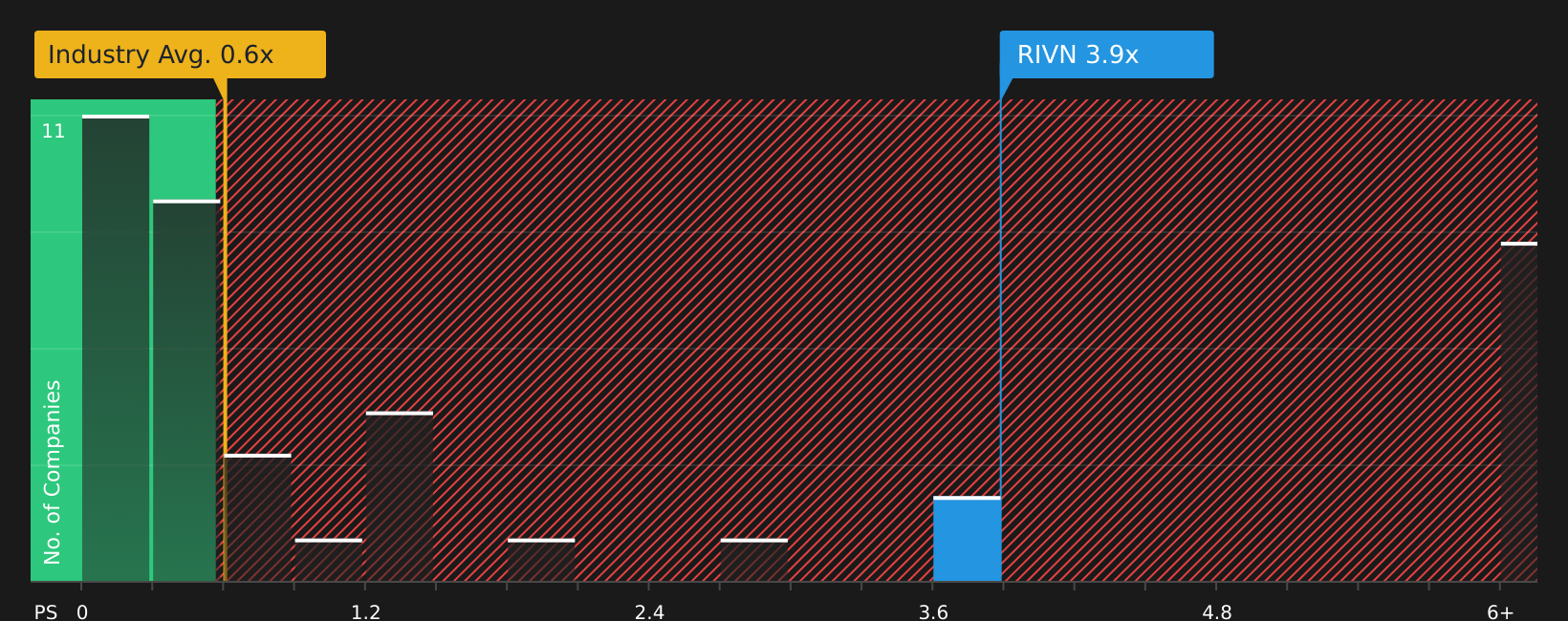 NasdaqGS:RIVN P/S Ratio as at Mar 2026