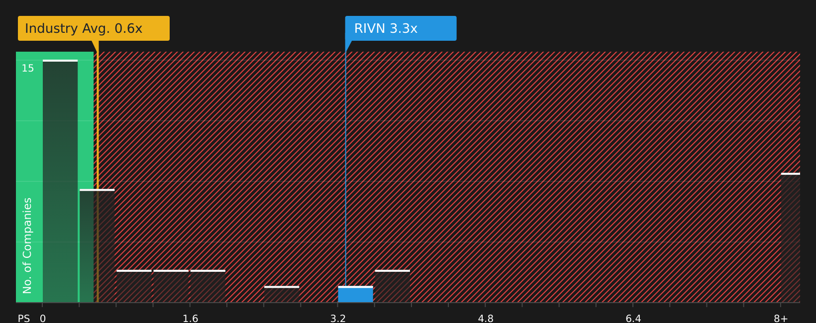 NasdaqGS:RIVN P/S Ratio as at May 2026
