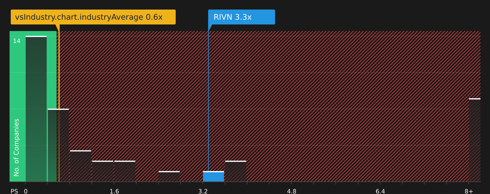 NasdaqGS:RIVN P/S Ratio as at May 2026