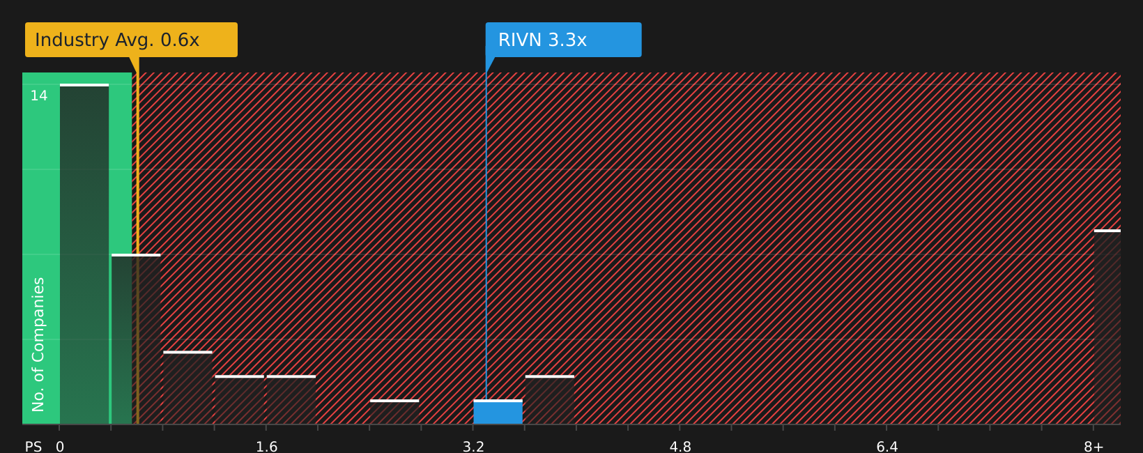 NasdaqGS:RIVN P/S Ratio as at May 2026