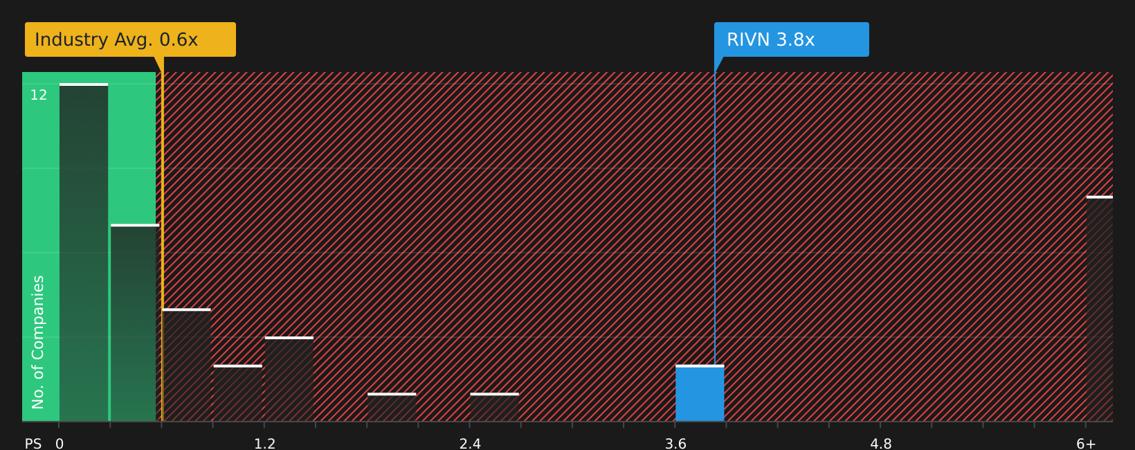 NasdaqGS:RIVN P/S Ratio as at Jun 2026