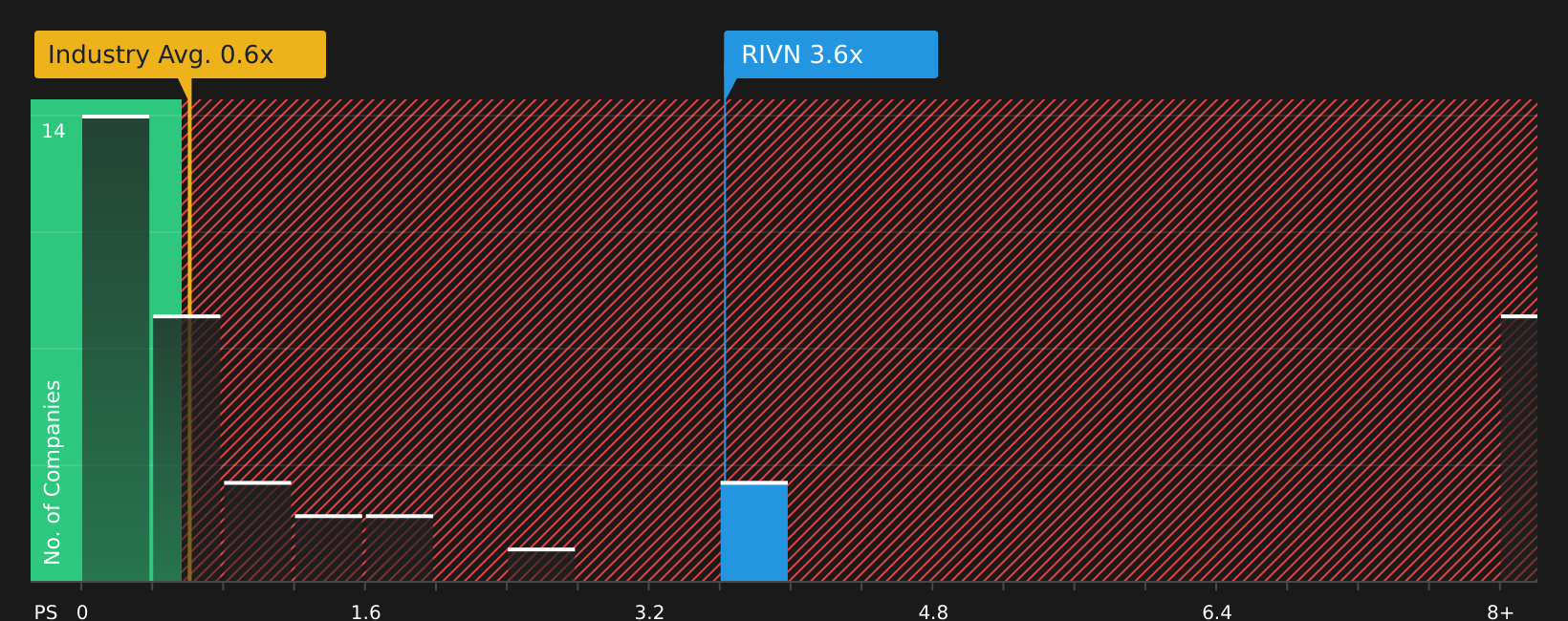 NasdaqGS:RIVN P/S Ratio as at Jun 2026