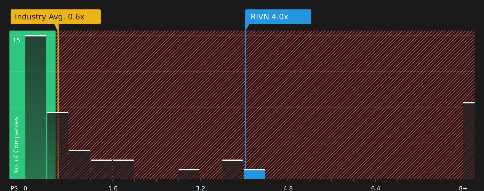 NasdaqGS:RIVN P/S Ratio as at Jun 2026