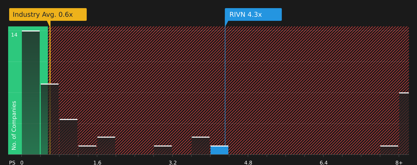 NasdaqGS:RIVN P/S Ratio as at Jul 2026