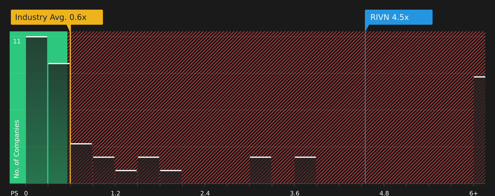 NasdaqGS:RIVN P/S Ratio as at Jul 2026